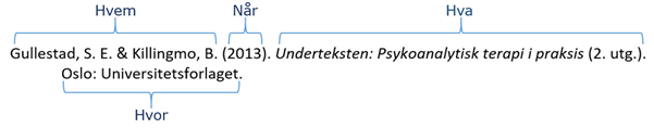 Grafisk fremstilling av en referanses deler og hva de gir svar på